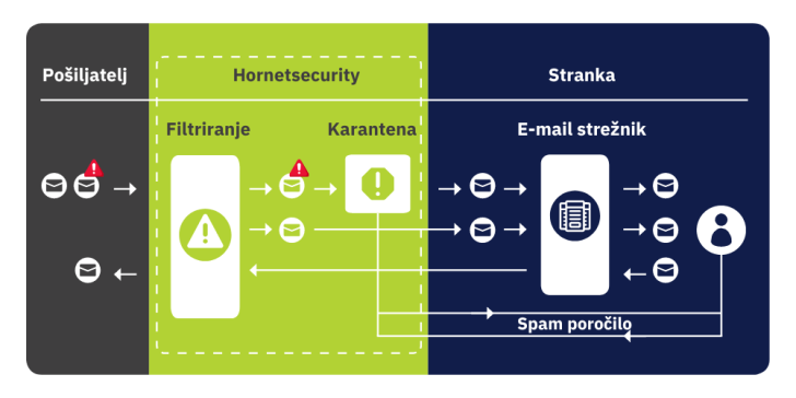 Filtriranje spam e-pošte Hornetsecurity prikaz implementacije