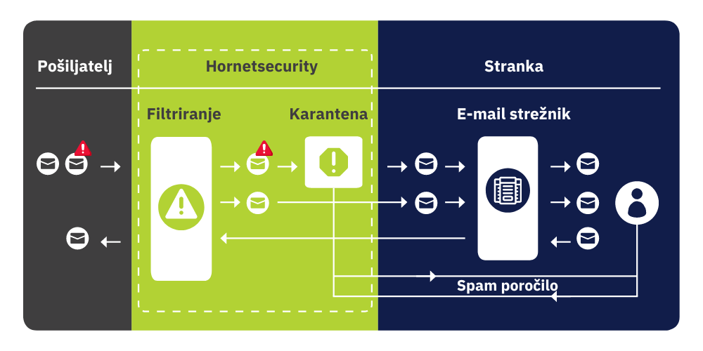 Grafični prikaz filtriranja dohodne in odhodne e-pošte s Hornetsecurity zaščito